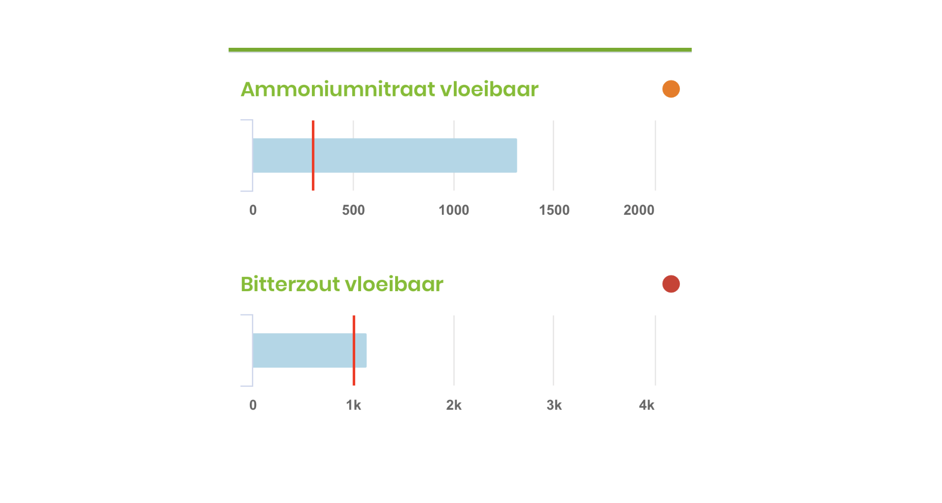 Afbeelding Niveaumeting met LevelUp