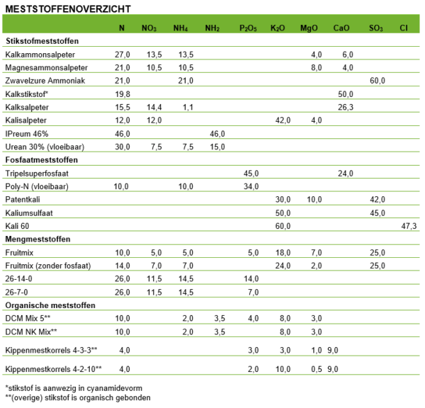 Afbeelding Bemesting als basis voor de ideale groei