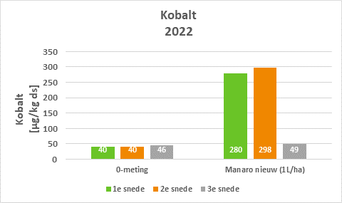 Afbeelding Tweede snede: selenium en kobalt-gehaltes verhogen met Powerbasic Manaro