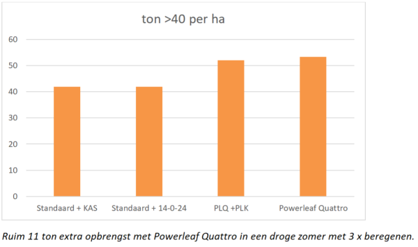 Afbeelding Bijbemesting en inzet van bladmeststoffen