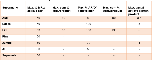 Afbeelding Bewaarziekten