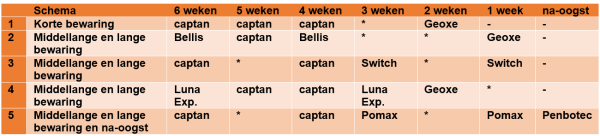 Afbeelding Bewaarziekten