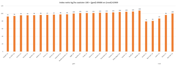 Afbeelding Rassenadvies zaaiuien