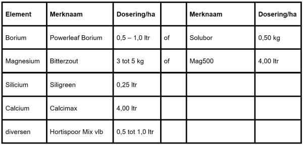 Afbeelding Bladvoeding appel en peer na de bloei