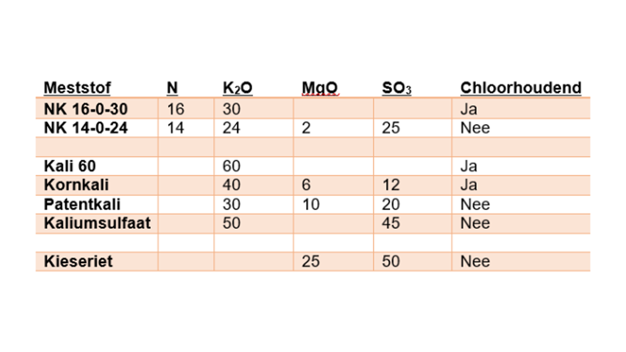 Afbeelding Bijbemesting van o.a. aardappel en ui via korrel of blad