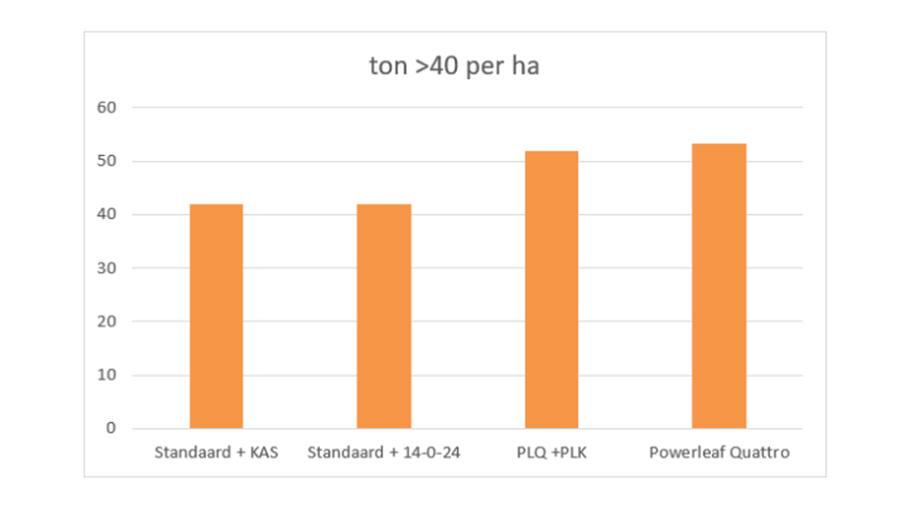 Afbeelding Bijbemesting van o.a. aardappel en ui via korrel of blad