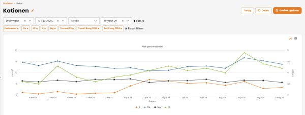 Afbeelding Mijn Voeding: al uw bemestingsdata op één plek!